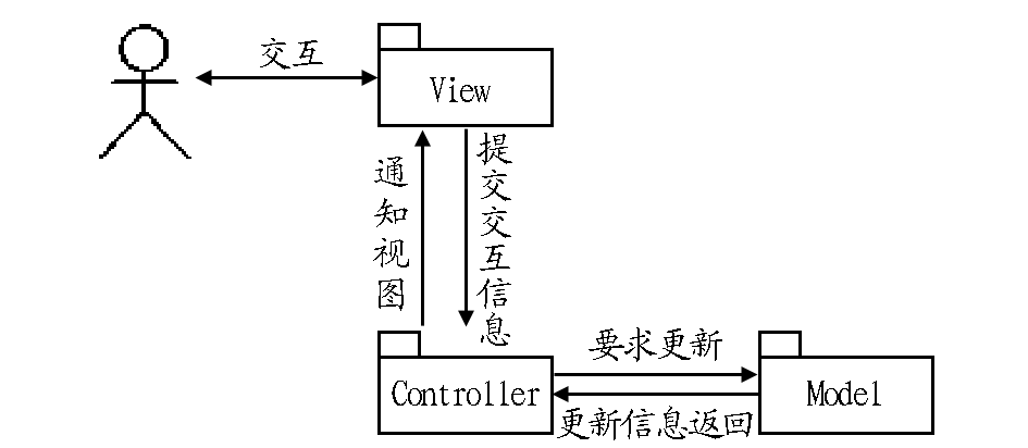 基于mvc 設(shè)計(jì)模式的農(nóng)產(chǎn)品網(wǎng)絡(luò)營(yíng)銷系統(tǒng)