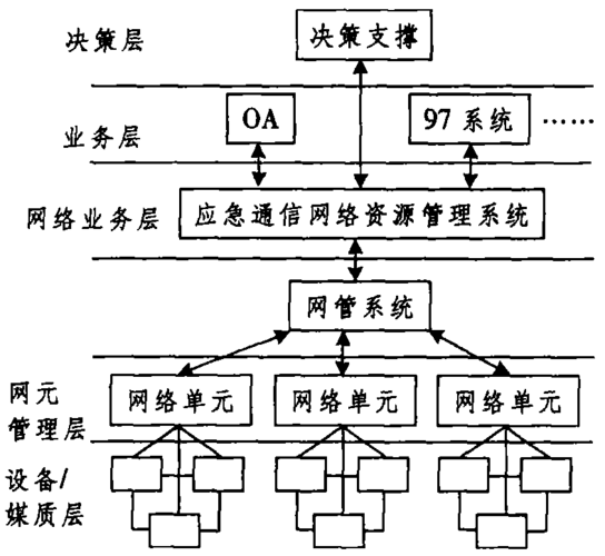 基于gis的應(yīng)急通信網(wǎng)絡(luò)資源管理系統(tǒng)的建設(shè)