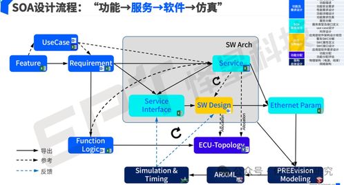 SOA服務(wù)導(dǎo)向架構(gòu)的軟件架構(gòu)與開發(fā)