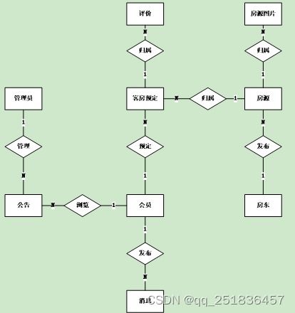 javaWebssh民宿管理系統(tǒng)myeclipse開發(fā)mysql數(shù)據(jù)庫MVC模式java編程計算機網(wǎng)頁設計