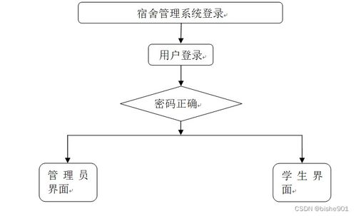 計算機畢業(yè)設計SSM宿舍管理系統(tǒng)