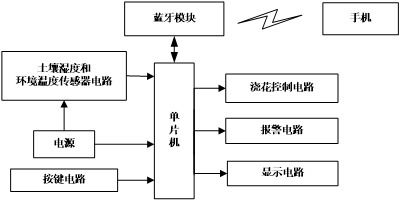 基于Android的智能澆花控制系統(tǒng)設計