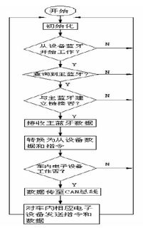 基于藍牙技術的汽車駕駛盤控制系統(tǒng)