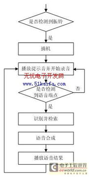 基于語音識別的ivr系統(tǒng)的設計與實現(xiàn)