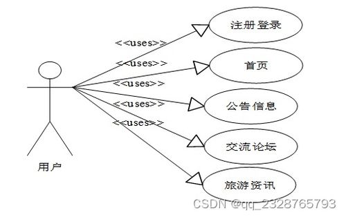 計算機(jī)畢業(yè)設(shè)計項目 50102 基于php的農(nóng)村旅行論壇的系統(tǒng)的設(shè)計與實現(xiàn) 開題答辯 程序定制 全套文案 上萬套實戰(zhàn)教程手把手教學(xué)java php,node.js,c python等