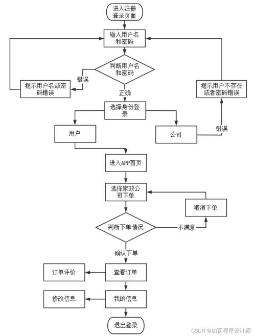 家政服務(wù)預(yù)約app的系統(tǒng)設(shè)計與實現(xiàn)