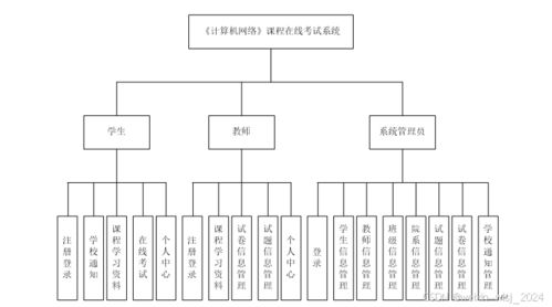 計算機(jī)網(wǎng)絡(luò) 課程在線考試系統(tǒng)的設(shè)計與實現(xiàn)