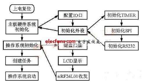 基于微處理器和射頻收發(fā)芯片 處理器 dsp