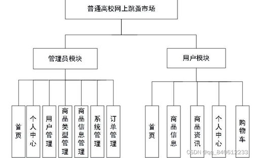 python vue高校網(wǎng)上跳蚤二手市場(chǎng)的設(shè)計(jì)與實(shí)現(xiàn)