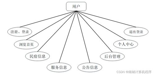 基于javaweb民宿管理系統(tǒng)的設(shè)計(jì)與實(shí)現(xiàn)89x8t9計(jì)算機(jī)畢設(shè)ssm