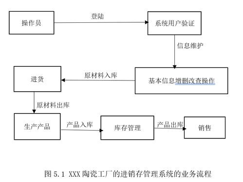 基于java的陶瓷工廠進銷存管理系統(tǒng)的設(shè)計與實現(xiàn)